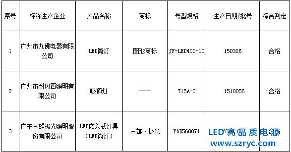 LED燈質(zhì)大步提升，廣質(zhì)監(jiān)局3批次燈檢測100%合格