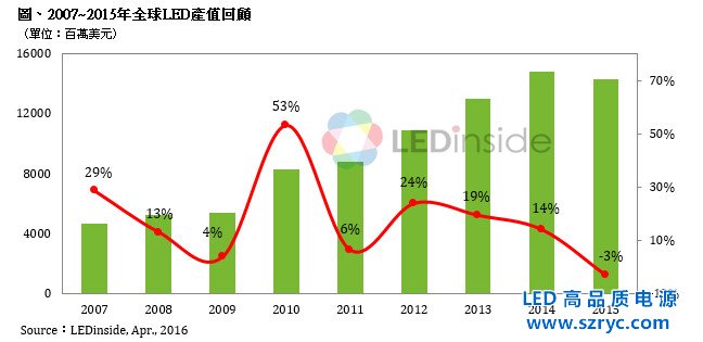 2015年全球LED產值為143.25億美元，首度出現(xiàn)負成長