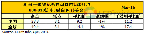 歐美地區(qū)價(jià)格緩跌，3月份全球LED球泡燈均價(jià)微幅上漲