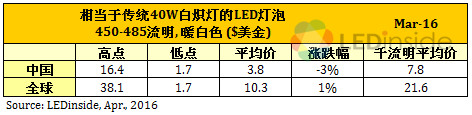 歐美地區(qū)價(jià)格緩跌，3月份全球LED球泡燈均價(jià)微幅上漲