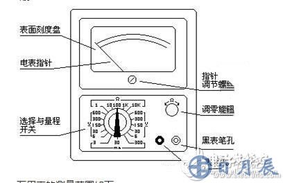 測量電阻：--先將表棒搭在一起短路，使指針向右偏轉(zhuǎn)，隨即調(diào)整“Ω”調(diào)零旋鈕，使指針恰好指到0。然后將兩根表棒分別接觸被測電阻（或電路）兩端，讀出指針在歐姆刻度線（第一條線）上的讀數(shù)，再乘以該檔標(biāo)的數(shù)字，就是所測電阻的阻值。例如用R*100擋測量電阻，指針指在80，則所測得的電阻值為80*100=8K。