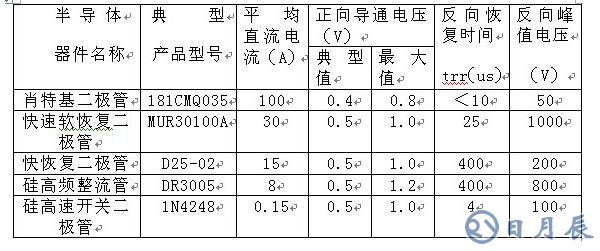 如何區(qū)分肖特基、快恢復(fù)和超快恢復(fù)二極管