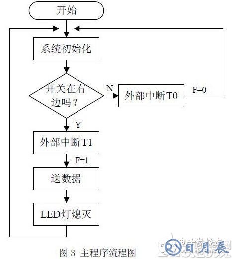 以AT89C51單片機為核心的發(fā)光二極管陣列控制系統(tǒng)設計