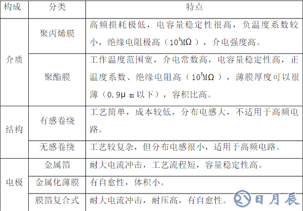  什么是有機薄膜電容器,用途是什么,優(yōu)缺點介紹