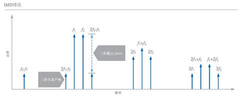 開關(guān)時(shí)間、諧波、互調(diào)失真測試的基本介紹