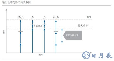 開關(guān)時(shí)間、諧波、互調(diào)失真測試的基本介紹