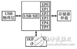 采用CC2531實現(xiàn)虛擬串口通信的USB接口設計