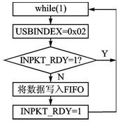 采用CC2531實現(xiàn)虛擬串口通信的USB接口設計