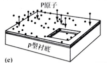 離子注入磷原子，