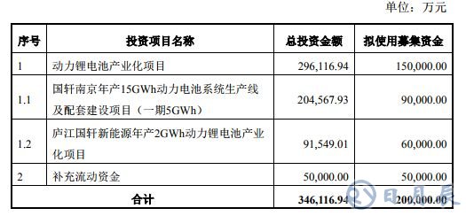 新能源汽車市場(chǎng)刺激動(dòng)力電池需求 國軒高科加速動(dòng)力電池投產(chǎn)