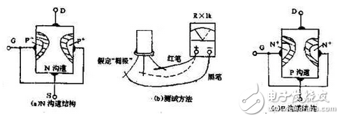 　萬用電表置R×1k檔，然后反復(fù)測(cè)試管子的三個(gè)電極，只要其中兩腳的正、反向測(cè)試電阻值相等，約為幾千歐姆時(shí)，這兩個(gè)極必定是漏、源極。當(dāng)然為了驗(yàn)證還得確定剩下那只腳是柵極，該腳對(duì)漏、源極中任一腳的正、反向電阻應(yīng)是不一樣大的（PN結(jié)），若—樣，說明該管是壞的。