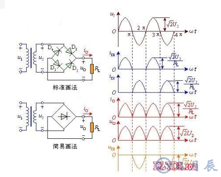 　　單相全波橋式整流器電路的工作原理  　　由圖可看出，電路中采用四個(gè)二極管，互相接成橋式結(jié)構(gòu)。利用二極管的電流導(dǎo)向作用，在交流輸入電壓U2的正半周內(nèi)，二極管D1、D3導(dǎo)通，D2、D4截止，在負(fù)載RL上得到上正下負(fù)的輸出電壓；在負(fù)半周內(nèi)，正好相反，D1、D3截止，D2、D4導(dǎo)通，流過負(fù)載RL的電流方向與正半周一致。因此，利用變壓器的一個(gè)副邊繞組和四個(gè)二極管，使得在交流電源的正、負(fù)半周內(nèi)，整流電路的負(fù)載上都有方向不變的脈動(dòng)直流電壓和電流。橋式整流的名稱只是說明電路連接方法是橋式的接法，橋式整流二極管：大家常用的一般是由4只單個(gè)二極管封裝在一起的元件，取名橋式整流二極管，整流橋或全橋二極管。