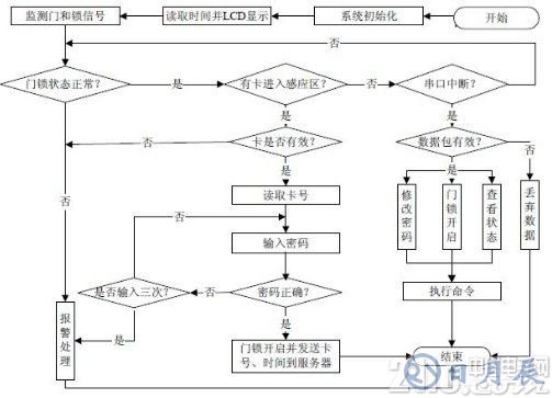 基于單片機STC89C58RD+芯片及RFID技術(shù)的電子密碼鎖設計