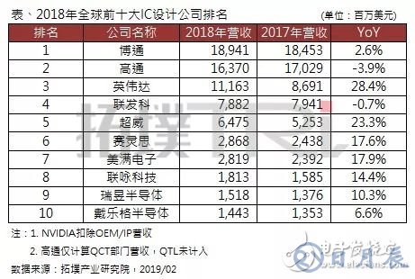 2018年全球前十大IC設計企業(yè)排名出爐，博通居首，高通衰退