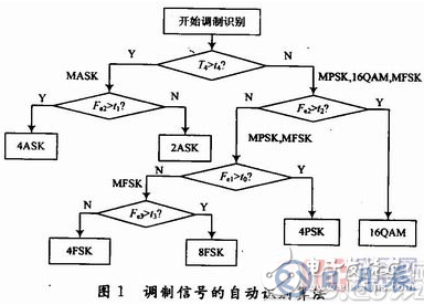 基于System Generator中實現(xiàn)算法的FPGA設計方案詳解