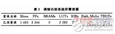 基于System Generator中實現(xiàn)算法的FPGA設計方案詳解