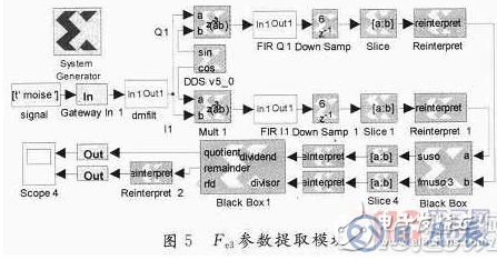 基于System Generator中實現(xiàn)算法的FPGA設計方案詳解