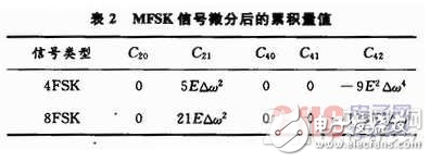 基于System Generator中實現(xiàn)算法的FPGA設計方案詳解
