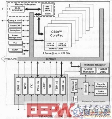 基于DSP的實時嵌入式數(shù)字處理系統(tǒng)設計剖析