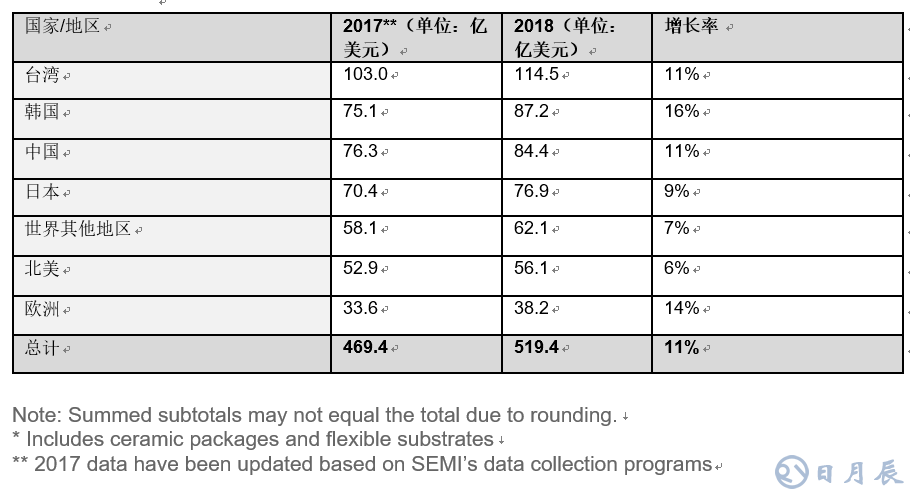 全球半導體材料市場在2018年增長10.6％，推動半導體材料銷售額達到519.4億美元，超過2011年471億美元的歷史高位。