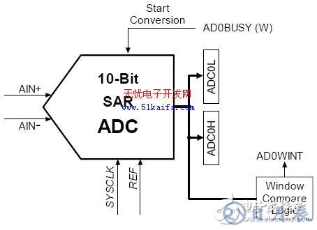 C8051F340單片機對智能測量系統(tǒng)的控制設(shè)計
