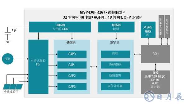 集電容式觸控和主機控制器功能，節(jié)約時間、成本以及電路板空間