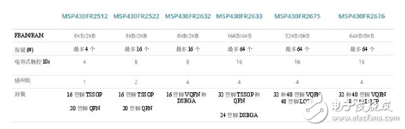 集電容式觸控和主機控制器功能，節(jié)約時間、成本以及電路板空間