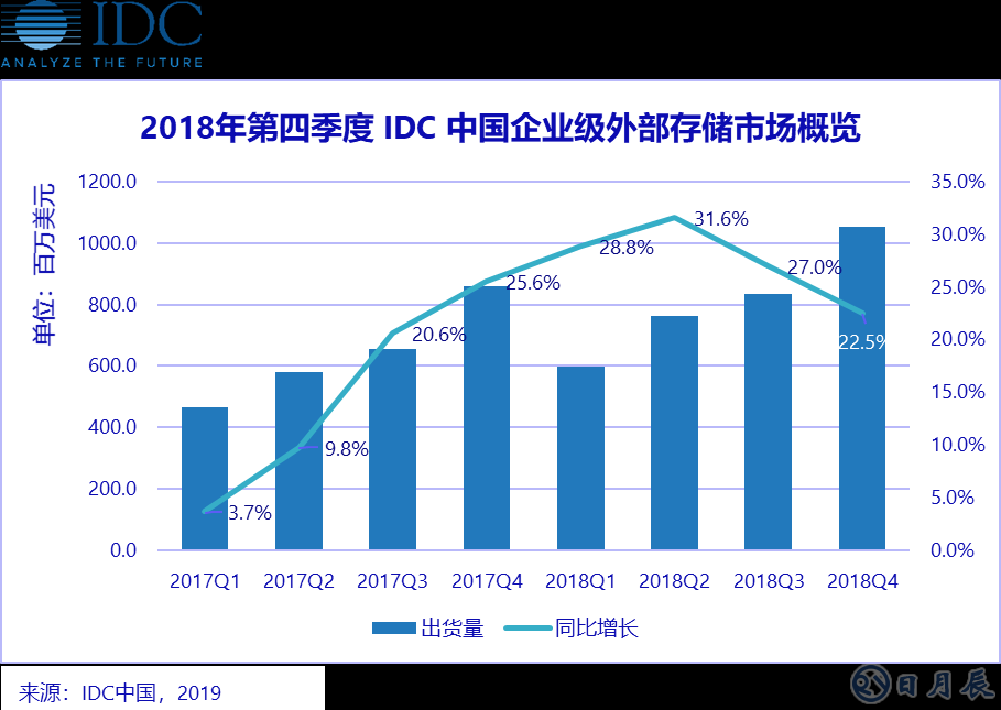 縱觀2018年全年，中國(guó)企業(yè)級(jí)外部存儲(chǔ)市場(chǎng)顯示出強(qiáng)勁的增長(zhǎng)勢(shì)頭。