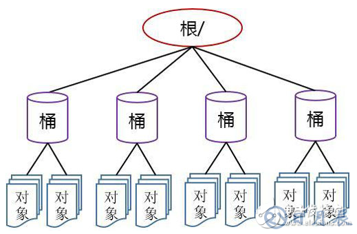 云存儲(chǔ)的核心技術(shù) 虛擬化存儲(chǔ)