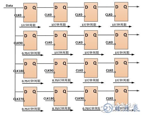 基于FPGA上的SERDES硬件接口設(shè)計
