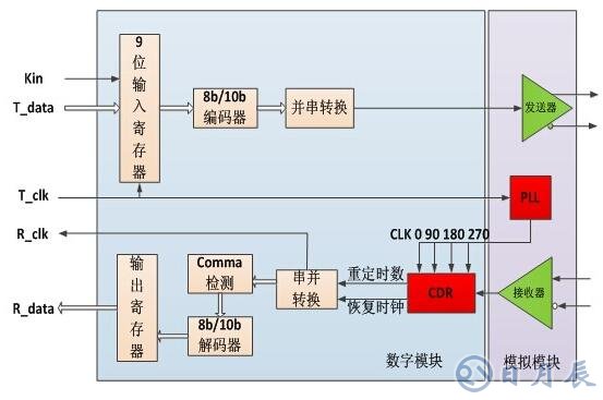 基于FPGA上的SERDES硬件接口設(shè)計