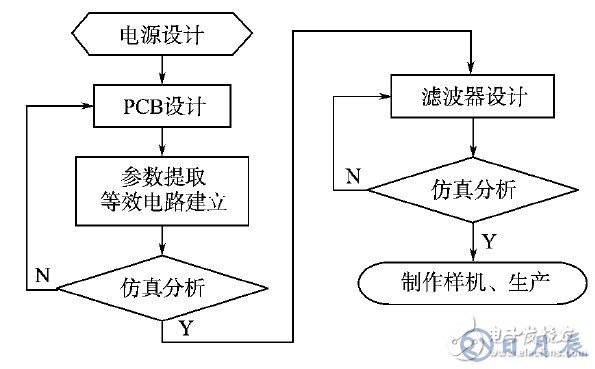 開關(guān)電源的EMI仿真設(shè)計