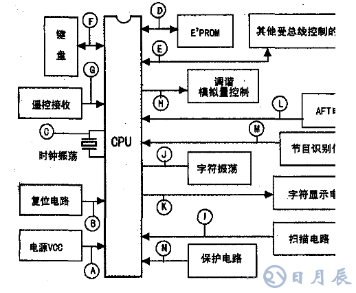 示波器快速維修與CPU及總線(xiàn)相關(guān)的故障