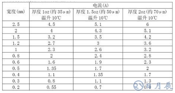 普通PCB板上的銅箔是多厚？
