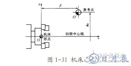 數(shù)控車床編程入門知識(shí)