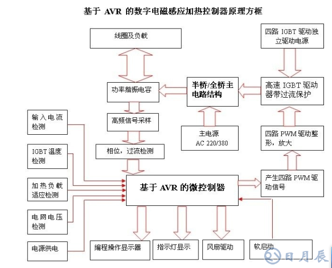 區(qū)分電磁加熱器全橋與半橋控制板？