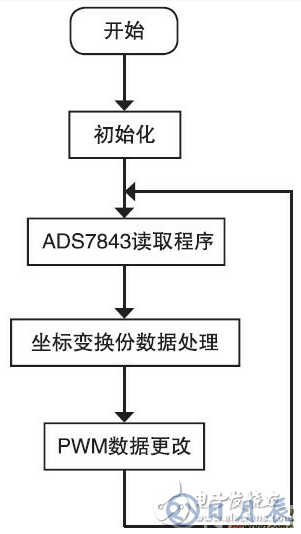 基于觸摸屏的LED驅(qū)動電路設(shè)計(jì)
