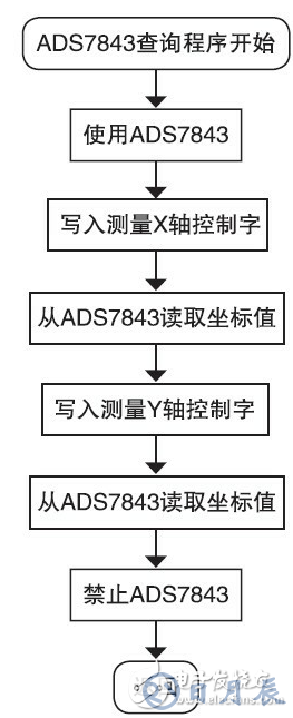 基于觸摸屏的LED驅(qū)動電路設(shè)計(jì)