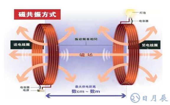 手機(jī)無(wú)線(xiàn)充電的技術(shù)原理是什么