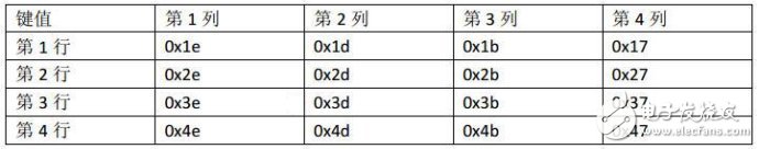 51單片機(jī)對矩陣鍵盤實(shí)現(xiàn)16個(gè)按鍵操作的電路設(shè)計(jì)