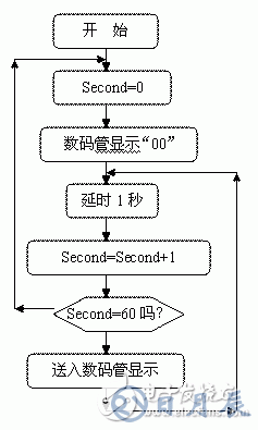 AT89S51單片機00－59秒計時器設(shè)計