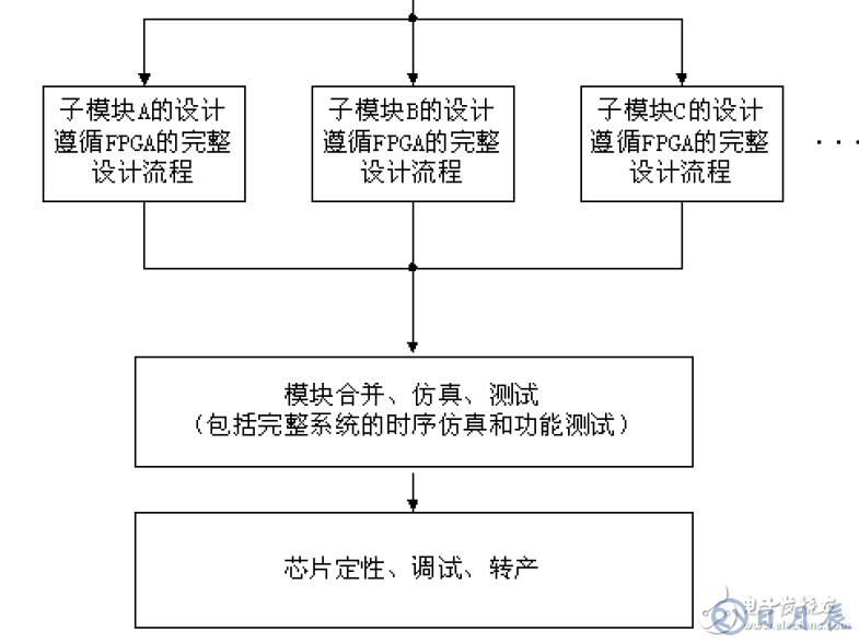 FPGA設(shè)計的八個重要知識點