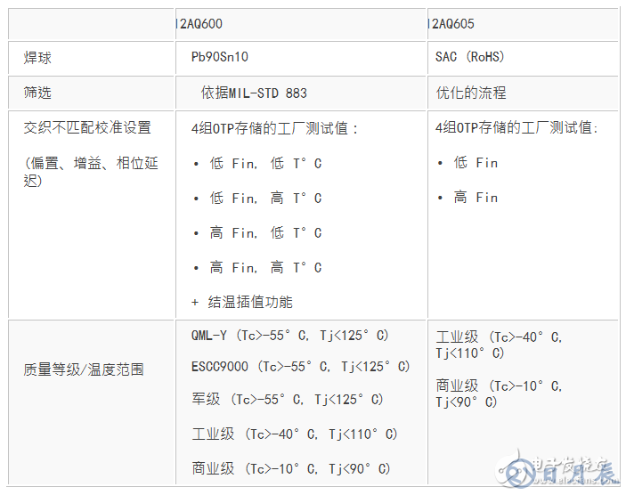 EV12AQ605，EV12AQ600面向競(jìng)爭(zhēng)激烈的大用量應(yīng)用的優(yōu)化版本