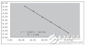 基于結(jié)溫保護(hù)的LED驅(qū)動電路設(shè)計(jì)