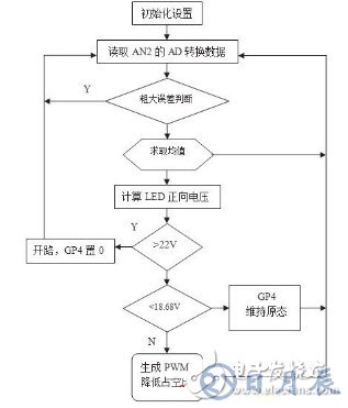 基于結(jié)溫保護(hù)的LED驅(qū)動電路設(shè)計(jì)