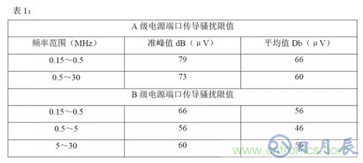 開關電源中產(chǎn)生電磁干擾的原理解析