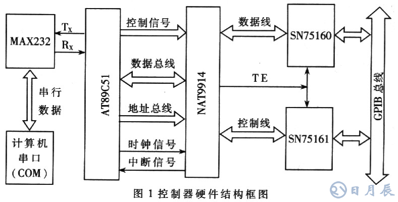 基于AT89C51單片機(jī)的RS232-GPIB控制器設(shè)計