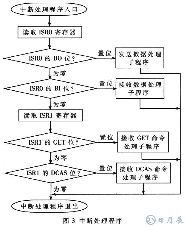 基于AT89C51單片機(jī)的RS232-GPIB控制器設(shè)計