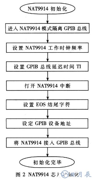 基于AT89C51單片機(jī)的RS232-GPIB控制器設(shè)計