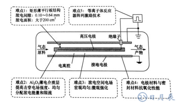 大氣壓平板等離子體反應器及其技術(shù)難點是什么